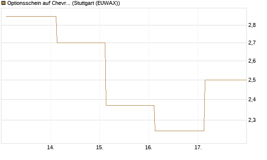 Optionsschein auf Chevron [Goldman Sachs Bank Europe SE] Chart