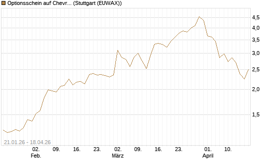 Optionsschein auf Chevron [Goldman Sachs Bank Europe SE] Chart