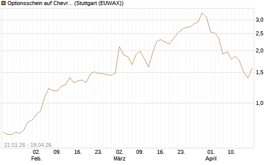 Optionsschein auf Chevron [Goldman Sachs Bank Europe SE] Chart