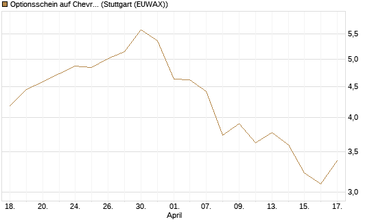 Optionsschein auf Chevron [Goldman Sachs Bank Europe SE] Chart