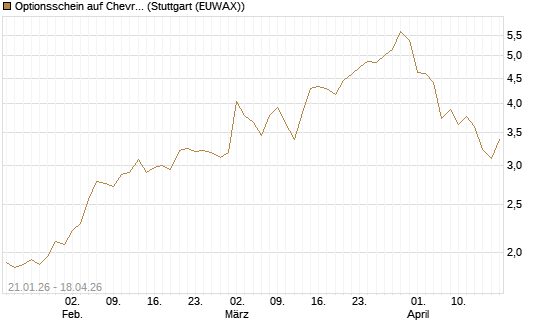 Optionsschein auf Chevron [Goldman Sachs Bank Europe SE] Chart