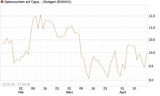 Optionsschein auf Cigna [Goldman Sachs Bank Europe SE] Chart
