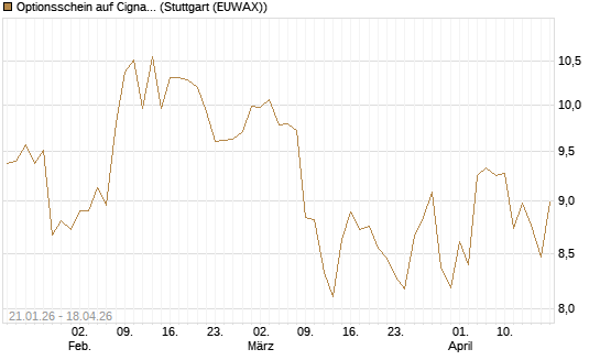 Optionsschein auf Cigna [Goldman Sachs Bank Europe SE] Chart