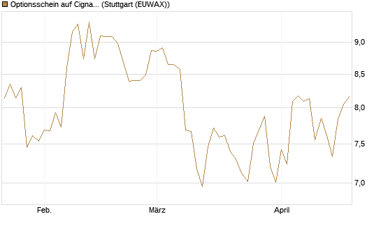 Optionsschein auf Cigna [Goldman Sachs Bank Europe SE] Chart