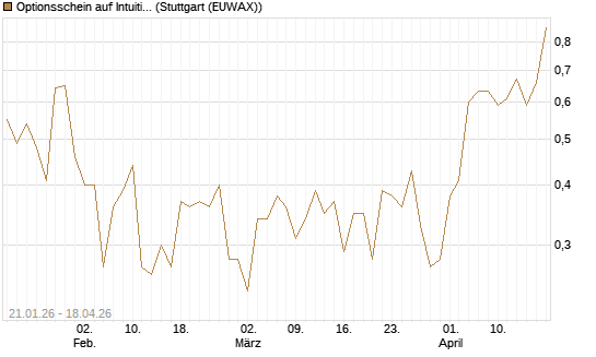 Optionsschein auf Intuitive Machines [Goldman Sachs Bank Europe SE] Chart