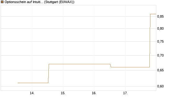 Optionsschein auf Intuitive Machines [Goldman Sachs Bank Europe SE] Chart