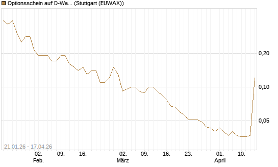 Optionsschein auf D-Wave Quantum Systems Inc [Goldman Sachs Bank Europe SE] Chart