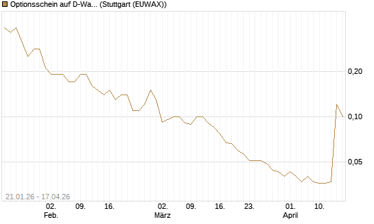 Optionsschein auf D-Wave Quantum Systems Inc [Goldman Sachs Bank Europe SE] Chart
