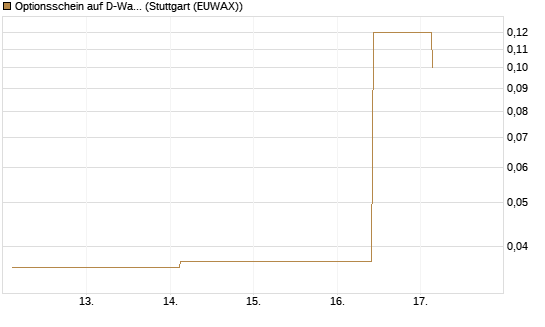 Optionsschein auf D-Wave Quantum Systems Inc [Goldman Sachs Bank Europe SE] Chart