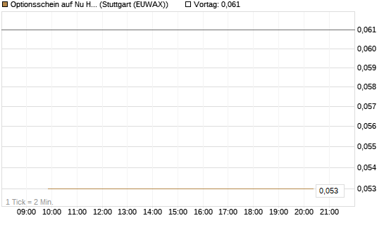 Optionsschein auf Nu Holdings [Goldman Sachs Bank Europe SE] Chart