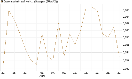 Optionsschein auf Nu Holdings [Goldman Sachs Bank Europe SE] Chart