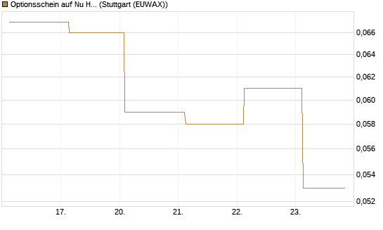 Optionsschein auf Nu Holdings [Goldman Sachs Bank Europe SE] Chart