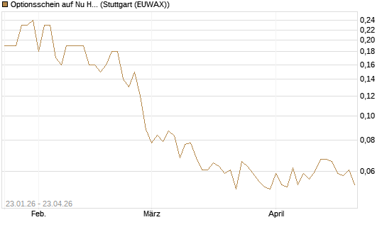 Optionsschein auf Nu Holdings [Goldman Sachs Bank Europe SE] Chart