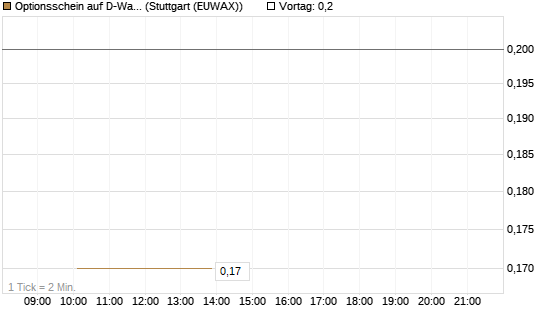 Optionsschein auf D-Wave Quantum Systems Inc [Goldman Sachs Bank Europe SE] Chart