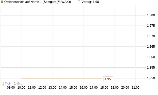 Optionsschein auf Hershey Company [Goldman Sachs Bank Europe SE] Chart