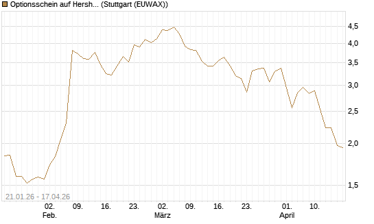 Optionsschein auf Hershey Company [Goldman Sachs Bank Europe SE] Chart