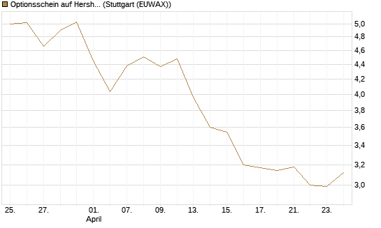 Optionsschein auf Hershey Company [Goldman Sachs Bank Europe SE] Chart