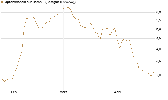 Optionsschein auf Hershey Company [Goldman Sachs Bank Europe SE] Chart