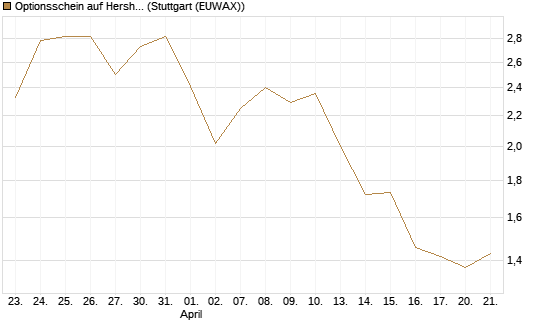 Optionsschein auf Hershey Company [Goldman Sachs Bank Europe SE] Chart