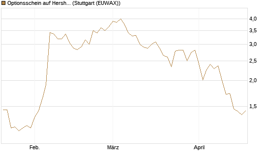 Optionsschein auf Hershey Company [Goldman Sachs Bank Europe SE] Chart
