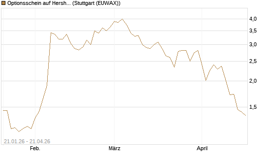 Optionsschein auf Hershey Company [Goldman Sachs Bank Europe SE] Chart