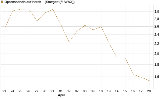 Optionsschein auf Hershey Company [Goldman Sachs Bank Europe SE] Chart