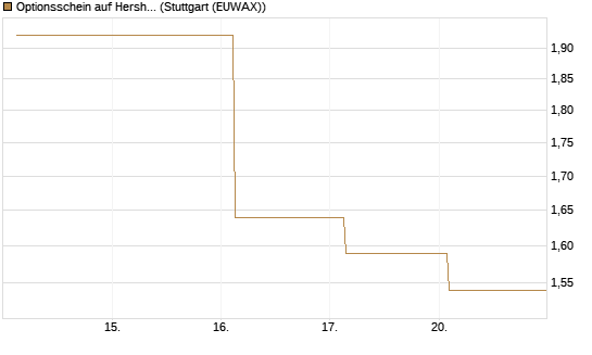 Optionsschein auf Hershey Company [Goldman Sachs Bank Europe SE] Chart