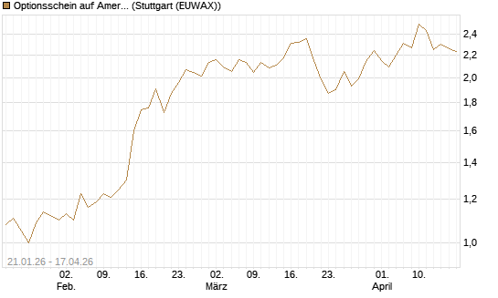 Optionsschein auf American Electric Power [Goldman Sachs Bank Europe SE] Chart