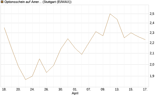 Optionsschein auf American Electric Power [Goldman Sachs Bank Europe SE] Chart