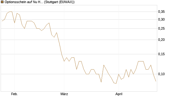 Optionsschein auf Nu Holdings [Goldman Sachs Bank Europe SE] Chart