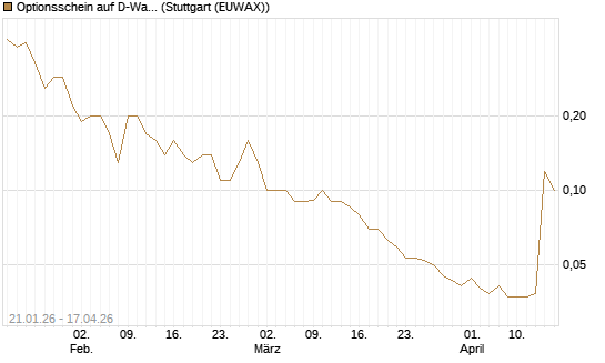Optionsschein auf D-Wave Quantum Systems Inc [Goldman Sachs Bank Europe SE] Chart