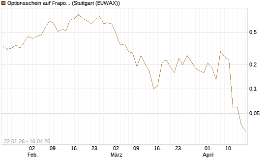 Optionsschein auf Fraport [Goldman Sachs Bank Europe SE] Chart