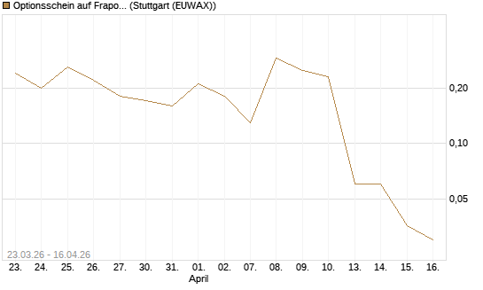 Optionsschein auf Fraport [Goldman Sachs Bank Europe SE] Chart