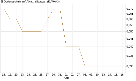 Optionsschein auf Aixtron [Goldman Sachs Bank Europe SE] Chart
