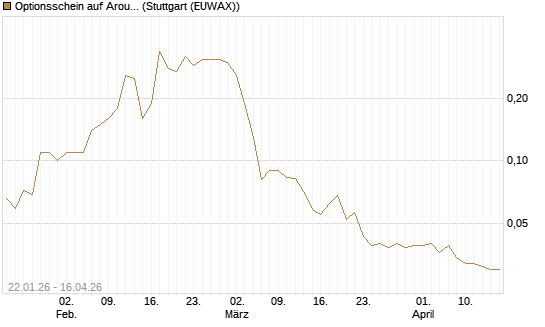 Optionsschein auf Aroundtown Property Holdings [Goldman Sachs Bank Europe SE] Chart