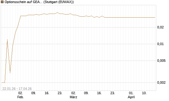 Optionsschein auf GEA Group [Goldman Sachs Bank Europe SE] Chart