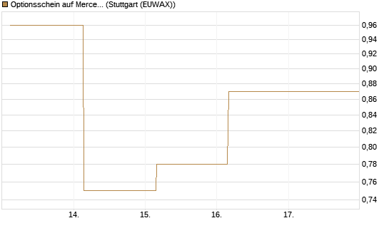 Optionsschein auf Mercedes-Benz Group [Goldman Sachs Bank Europe SE] Chart