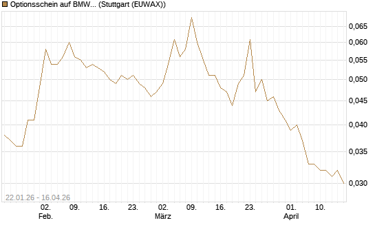 Optionsschein auf BMW St [Goldman Sachs Bank Europe SE] Chart