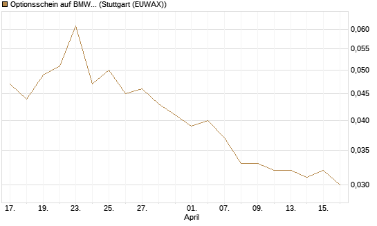 Optionsschein auf BMW St [Goldman Sachs Bank Europe SE] Chart