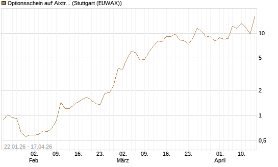 Optionsschein auf Aixtron [Goldman Sachs Bank Europe SE] Chart
