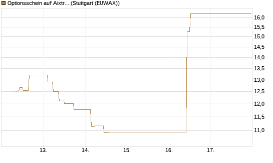 Optionsschein auf Aixtron [Goldman Sachs Bank Europe SE] Chart