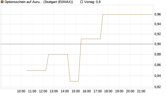 Optionsschein auf Aurubis [Goldman Sachs Bank Europe SE] Chart