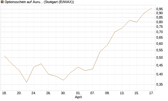 Optionsschein auf Aurubis [Goldman Sachs Bank Europe SE] Chart