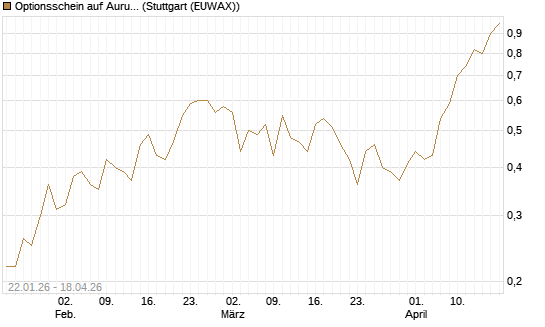 Optionsschein auf Aurubis [Goldman Sachs Bank Europe SE] Chart