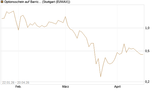 Optionsschein auf Barrick Mining [Goldman Sachs Bank Europe SE] Chart