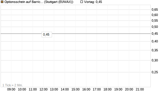 Optionsschein auf Barrick Mining [Goldman Sachs Bank Europe SE] Chart