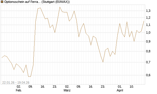 Optionsschein auf Ferrari [Goldman Sachs Bank Europe SE] Chart