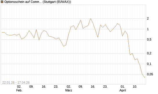 Optionsschein auf Commerzbank [Goldman Sachs Bank Europe SE] Chart