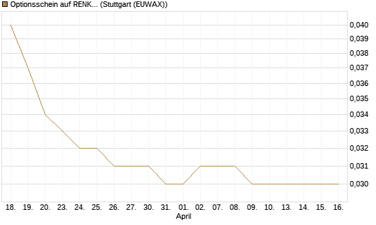 Optionsschein auf RENK Group  [Goldman Sachs Bank Europe SE] Chart