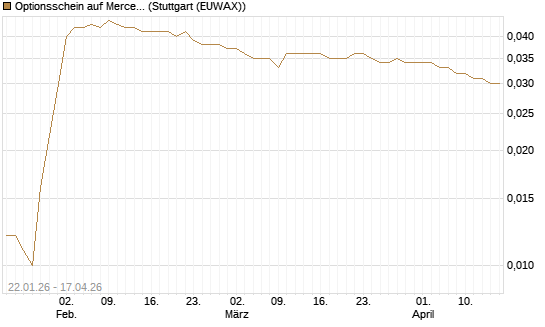 Optionsschein auf Mercedes-Benz Group [Goldman Sachs Bank Europe SE] Chart